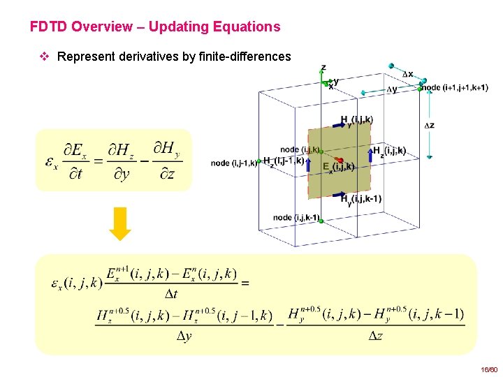 FDTD Overview – Updating Equations v Represent derivatives by finite-differences 16/60 