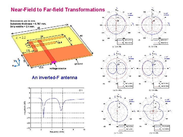 Near-Field to Far-field Transformations An inverted-F antenna 26 