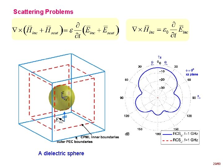 Scattering Problems A dielectric sphere 29/60 