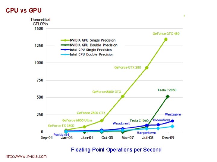 CPU vs GPU Floating-Point Operations per Second http: //www. nvidia. com 