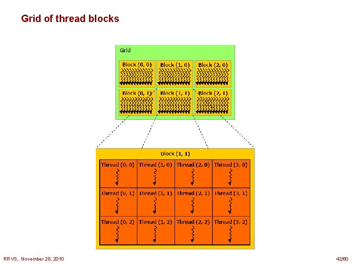 Grid of thread blocks RRVS, November 28, 2010 42/60 