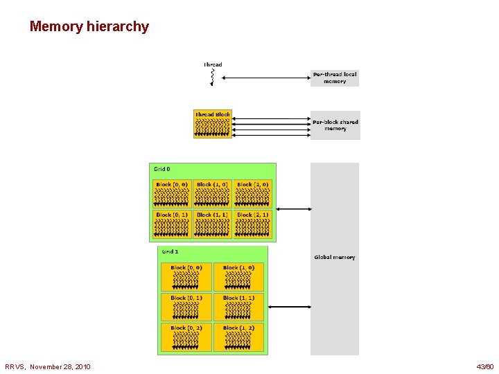 Memory hierarchy RRVS, November 28, 2010 43/60 