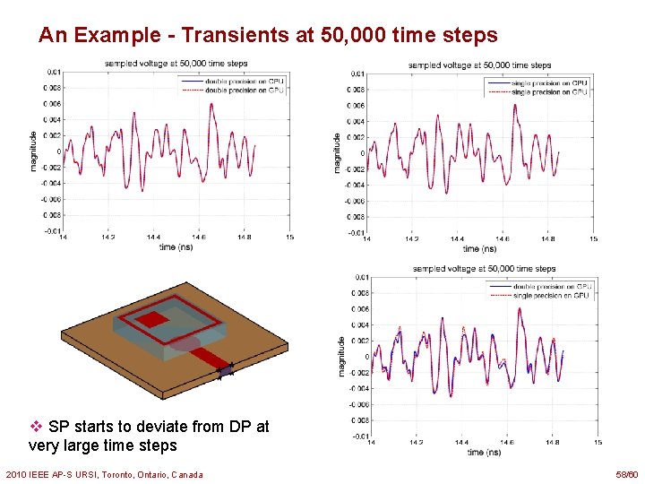 An Example - Transients at 50, 000 time steps v SP starts to deviate