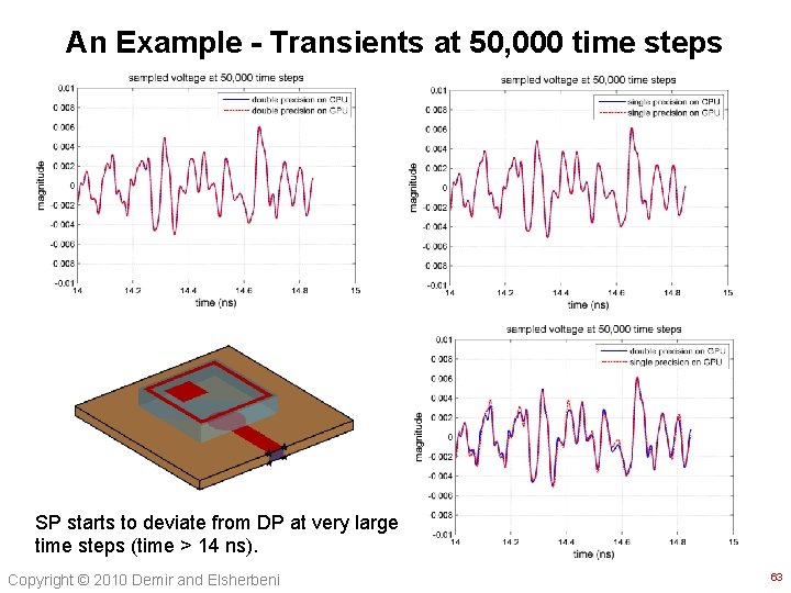 An Example - Transients at 50, 000 time steps SP starts to deviate from