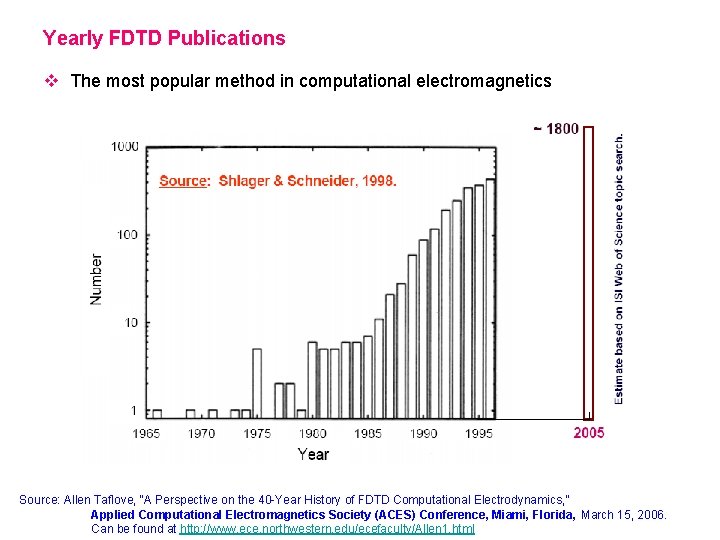Yearly FDTD Publications v The most popular method in computational electromagnetics Source: Allen Taflove,