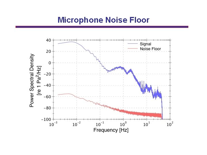 Microphone Noise Floor 