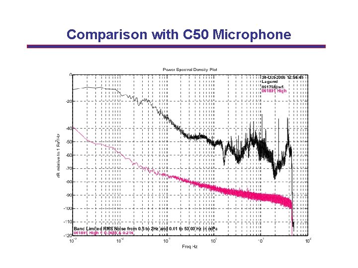 Comparison with C 50 Microphone 