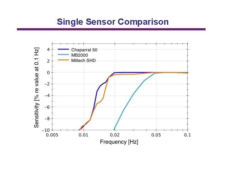 Single Sensor Comparison 