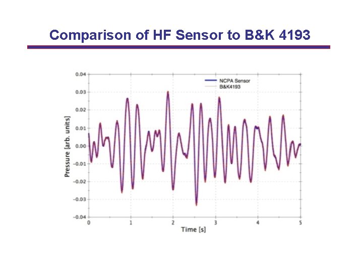 Comparison of HF Sensor to B&K 4193 