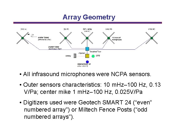 Array Geometry • All infrasound microphones were NCPA sensors. • Outer sensors characteristics: 10