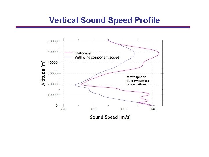 Vertical Sound Speed Profile 