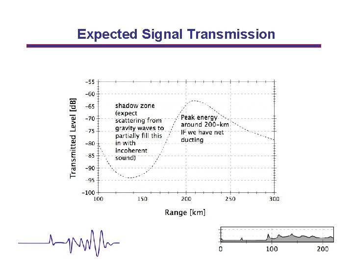 Expected Signal Transmission 