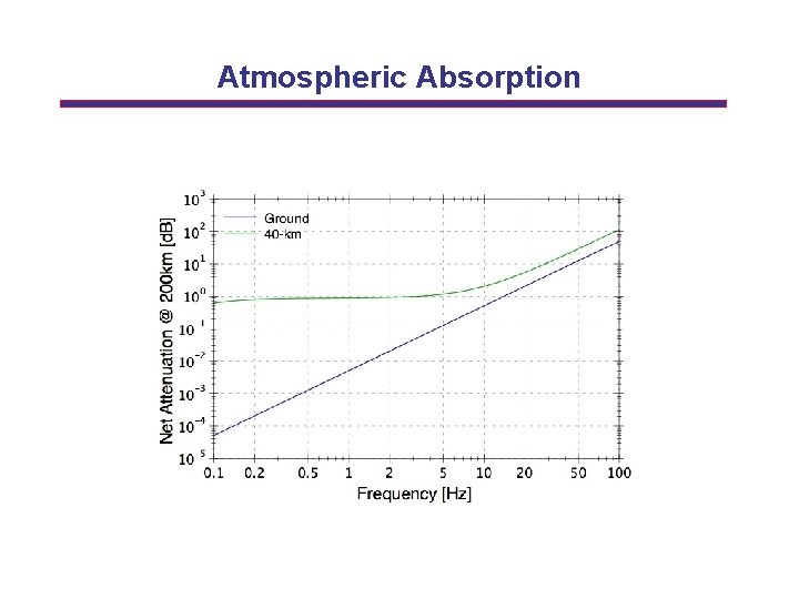 Atmospheric Absorption 