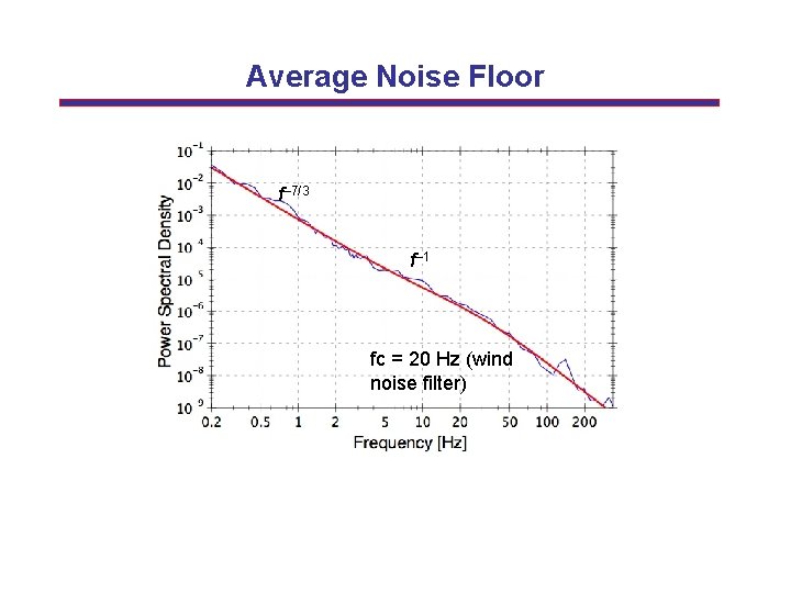 Average Noise Floor f– 7/3 f– 1 fc = 20 Hz (wind noise filter)