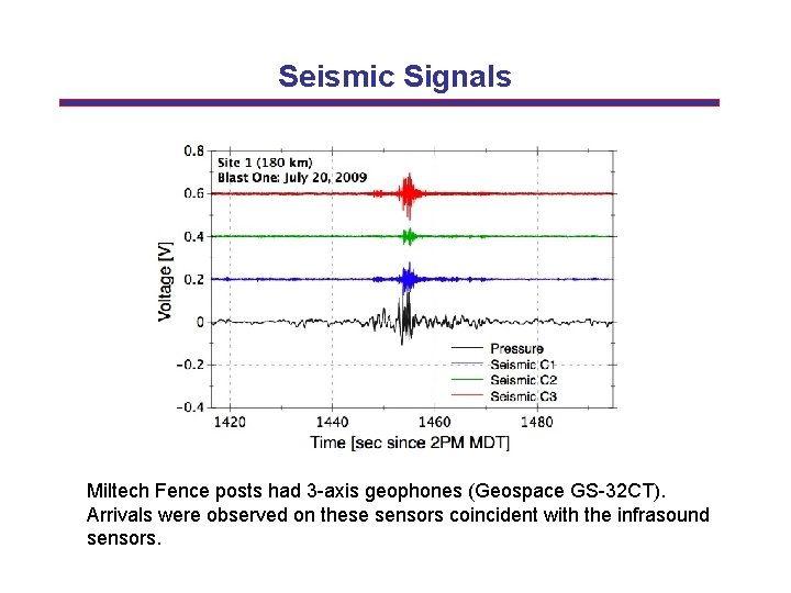 Seismic Signals Miltech Fence posts had 3 -axis geophones (Geospace GS-32 CT). Arrivals were