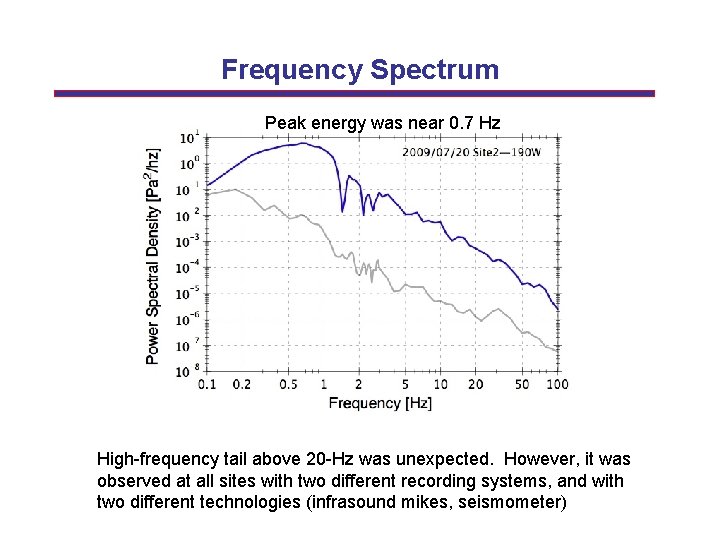 Frequency Spectrum Peak energy was near 0. 7 Hz High-frequency tail above 20 -Hz