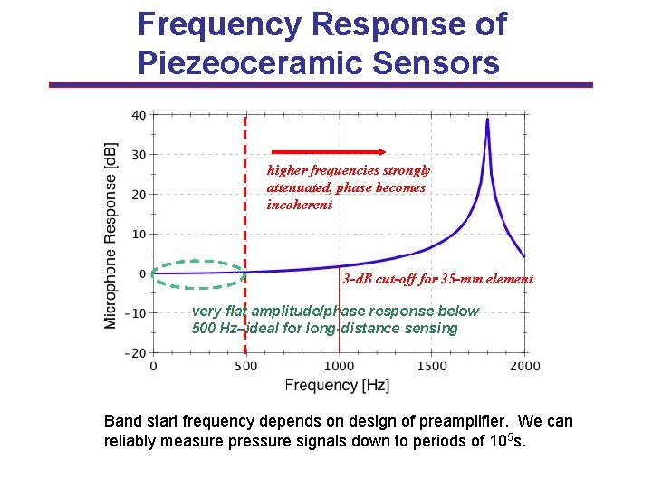 Frequency Response of Piezeoceramic Sensors higher frequencies strongly attenuated, phase becomes incoherent 3 -d.