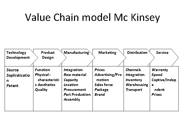 Value Chain model Mc Kinsey Technology Development Product Design Manufacturing Marketing Distribution Source Sophisticatio