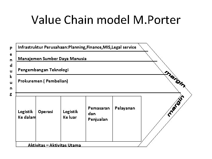 Value Chain model M. Porter P e n d u k u n g