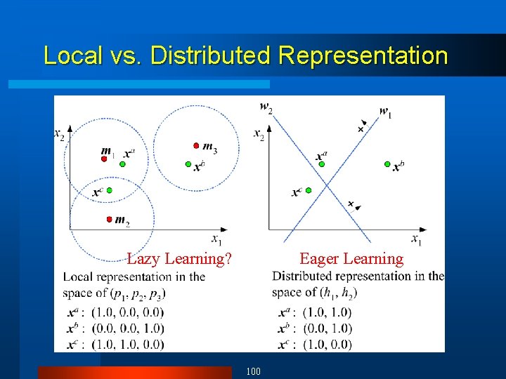 Local vs. Distributed Representation Lazy Learning? Eager Learning 100 