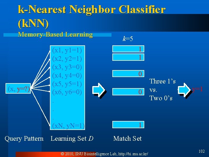 k-Nearest Neighbor Classifier (k. NN) Memory-Based Learning (x, y=? ) Query Pattern (x 1,