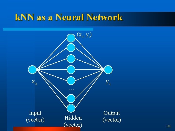 k. NN as a Neural Network (xi, yi) xq Input (vector) … Hidden (vector)