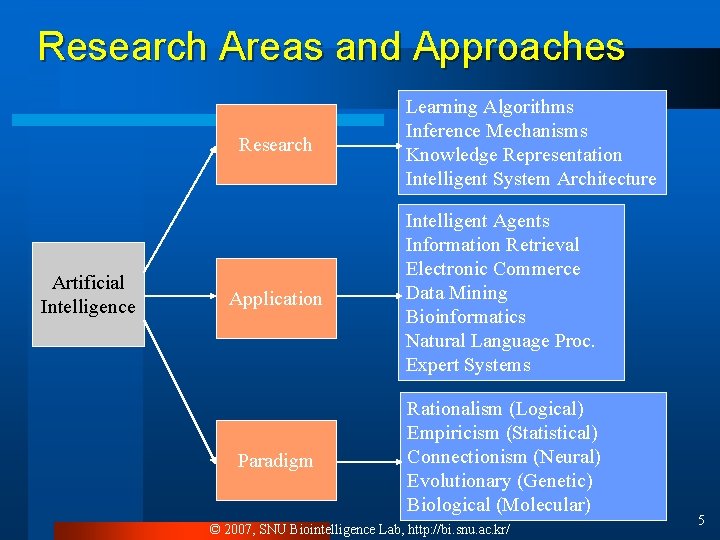 Research Areas and Approaches Research Artificial Intelligence Application Paradigm Learning Algorithms Inference Mechanisms Knowledge