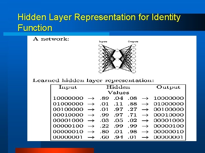 Hidden Layer Representation for Identity Function 