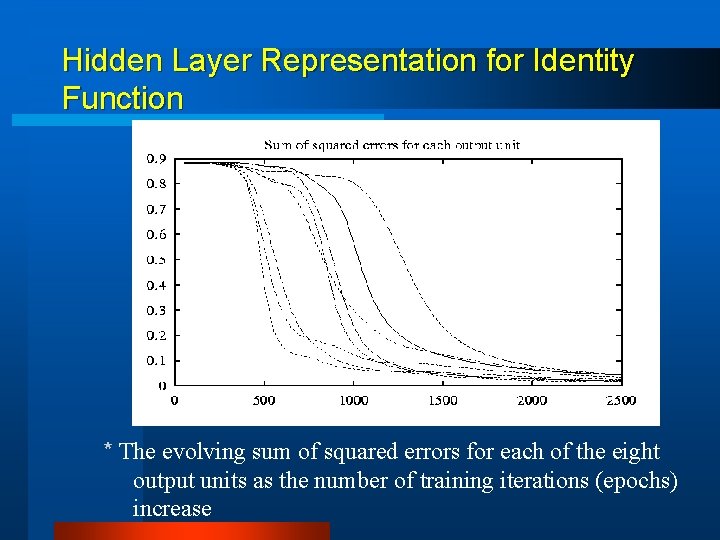 Hidden Layer Representation for Identity Function * The evolving sum of squared errors for