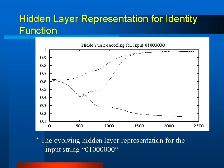 Hidden Layer Representation for Identity Function * The evolving hidden layer representation for the