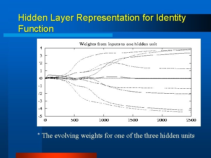 Hidden Layer Representation for Identity Function * The evolving weights for one of the