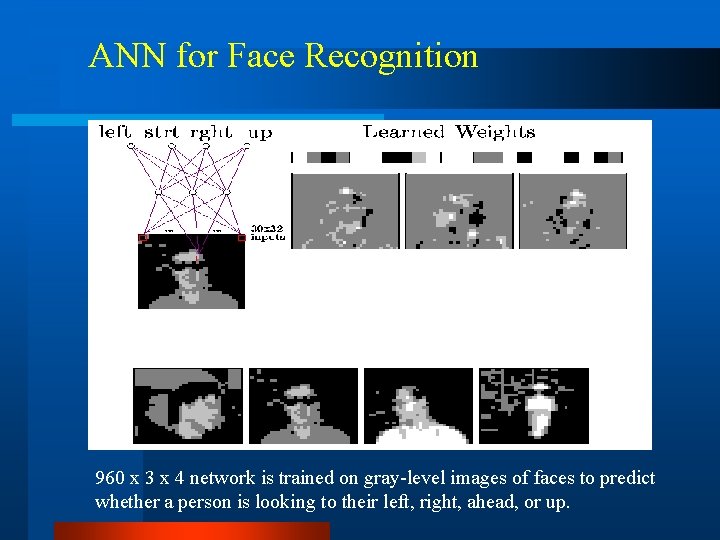 ANN for Face Recognition 960 x 3 x 4 network is trained on gray-level