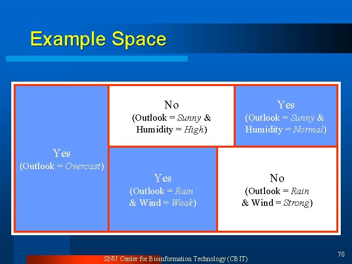 Example Space No Yes (Outlook = Sunny & Humidity = High) (Outlook = Sunny
