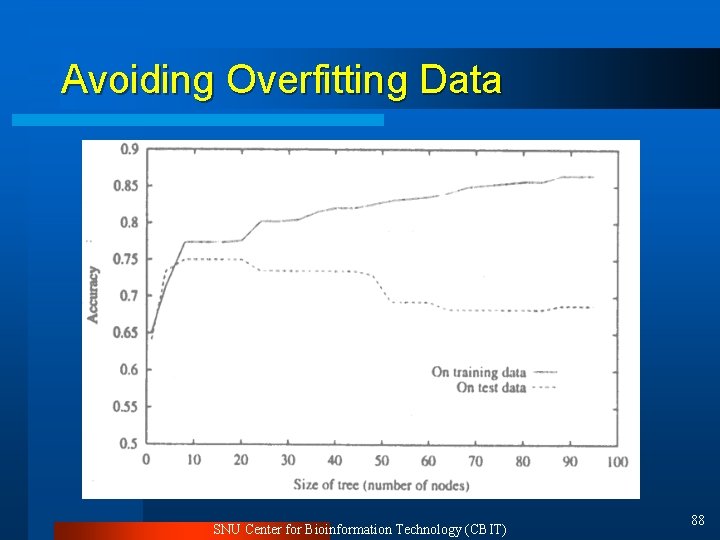 Avoiding Overfitting Data SNU Center for Bioinformation Technology (CBIT) 88 