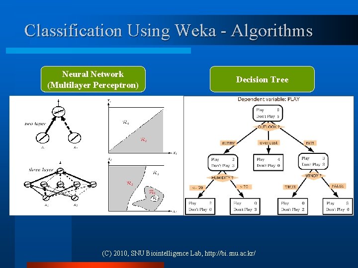 Classification Using Weka - Algorithms Neural Network (Multilayer Perceptron) Decision Tree (C) 2010, SNU