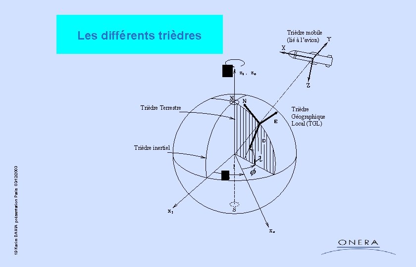 Les différents trièdres Trièdre Terrestre 19 Karim DAHIA présentation Paris 03/12/2003 Trièdre inertiel Trièdre Les différents trièdres Trièdre Terrestre 19 Karim DAHIA présentation Paris 03/12/2003 Trièdre inertiel Trièdre