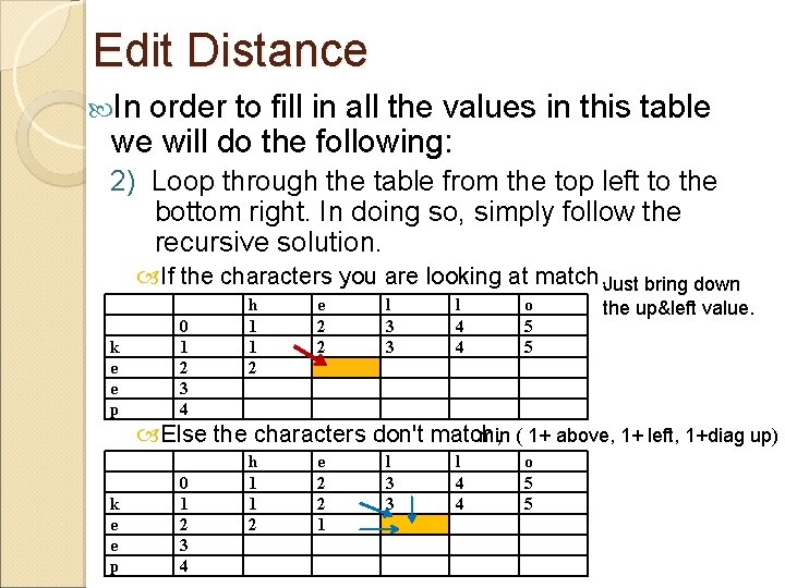 Edit Distance In order to fill in all the values in this table we