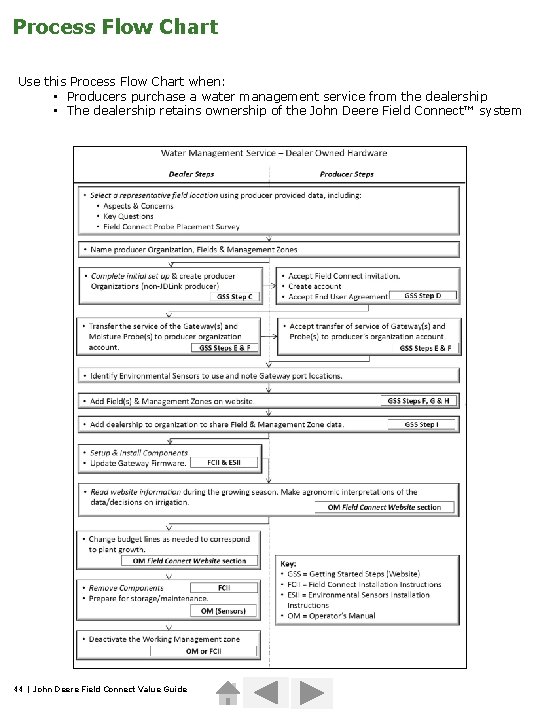 Process Flow Chart Use this Process Flow Chart when: • Producers purchase a water