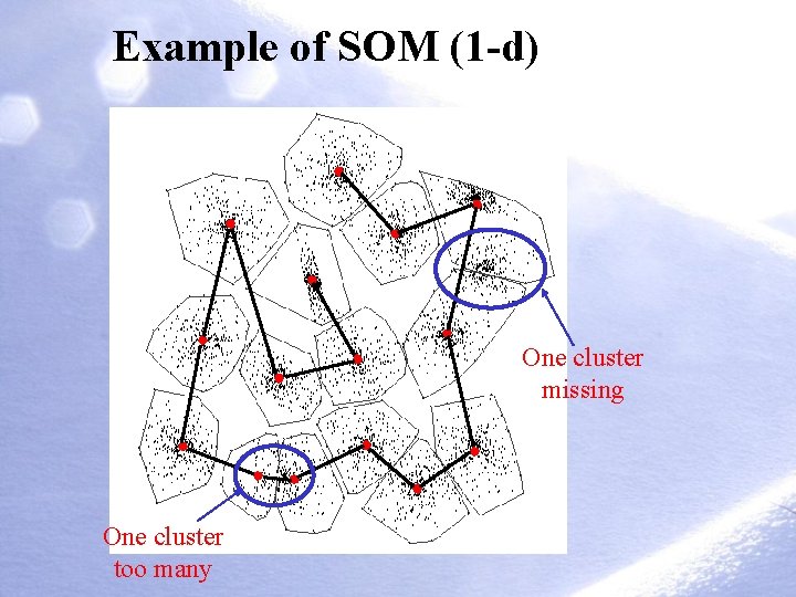 Example of SOM (1 -d) One cluster missing One cluster too many 