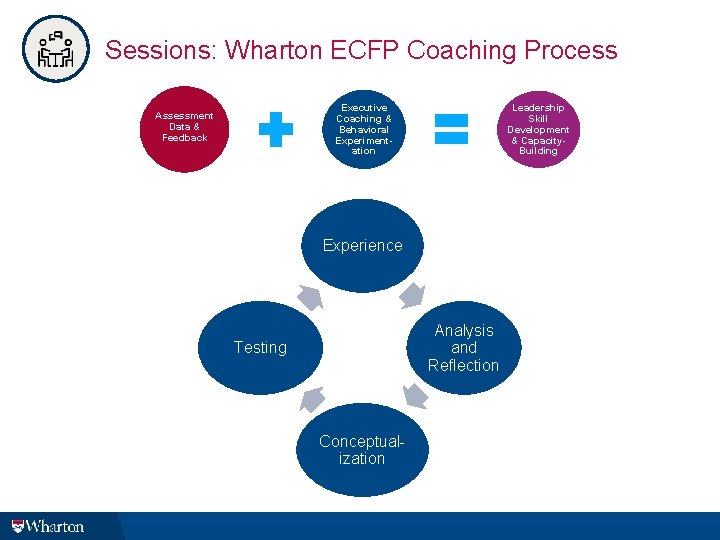 Sessions: Wharton ECFP Coaching Process Leadership Skill Development & Capacity. Building Executive Coaching & Sessions: Wharton ECFP Coaching Process Leadership Skill Development & Capacity. Building Executive Coaching &
