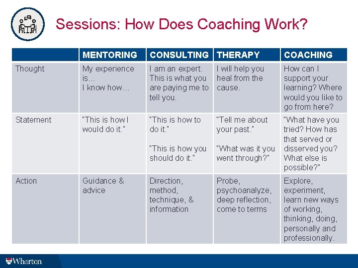 Sessions: How Does Coaching Work? MENTORING CONSULTING THERAPY COACHING Thought My experience is… I Sessions: How Does Coaching Work? MENTORING CONSULTING THERAPY COACHING Thought My experience is… I