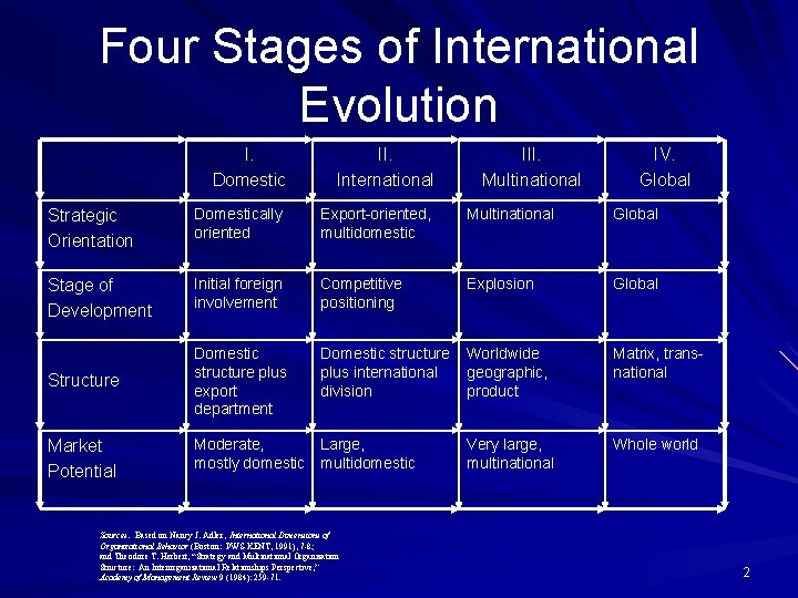 Four Stages of International Evolution I. Domestic II. International Strategic Orientation Domestically oriented Export-oriented,