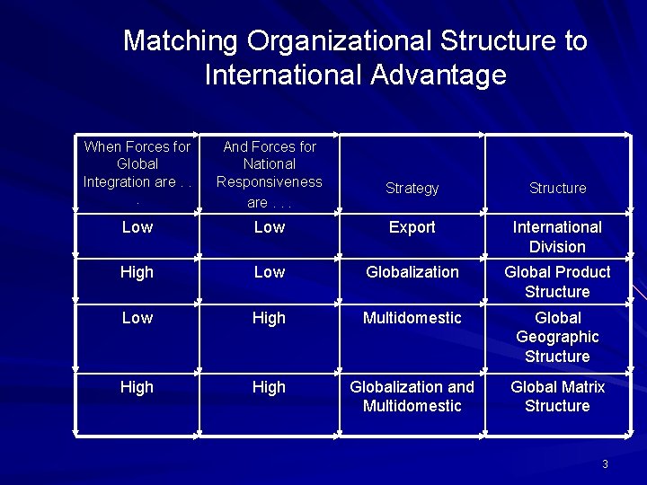 Matching Organizational Structure to International Advantage When Forces for Global Integration are. . .