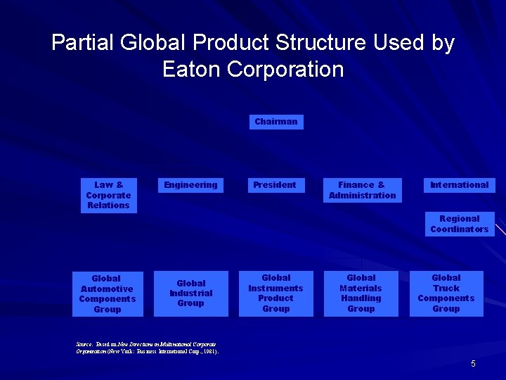 Partial Global Product Structure Used by Eaton Corporation Chairman Law & Corporate Relations Engineering