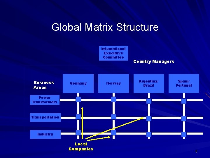 Global Matrix Structure International Executive Committee Business Areas Germany Norway Country Managers Argentina/ Brazil