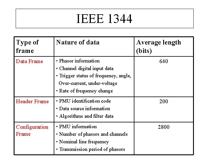 IEEE 1344 Type of frame Nature of data Average length (bits) Data Frame •