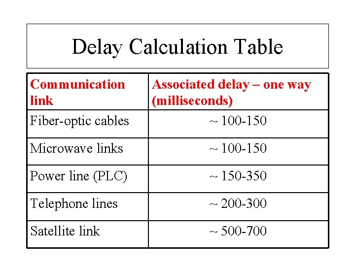 Delay Calculation Table Communication link Fiber-optic cables Associated delay – one way (milliseconds) ~