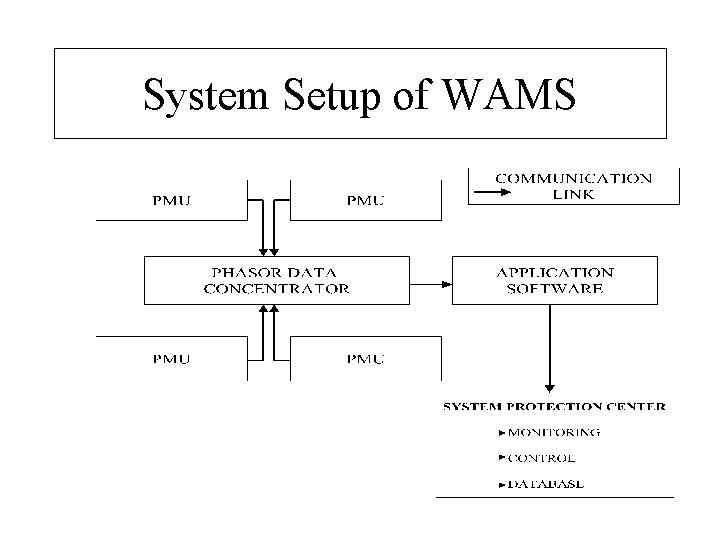 System Setup of WAMS 