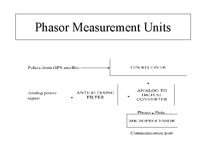 Phasor Measurement Units 