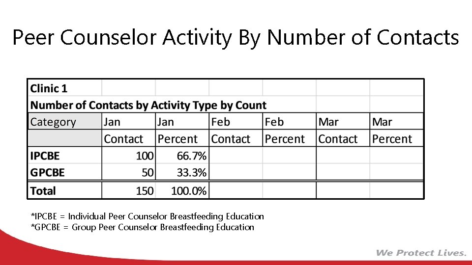 Peer Counselor Activity By Number of Contacts *IPCBE = Individual Peer Counselor Breastfeeding Education